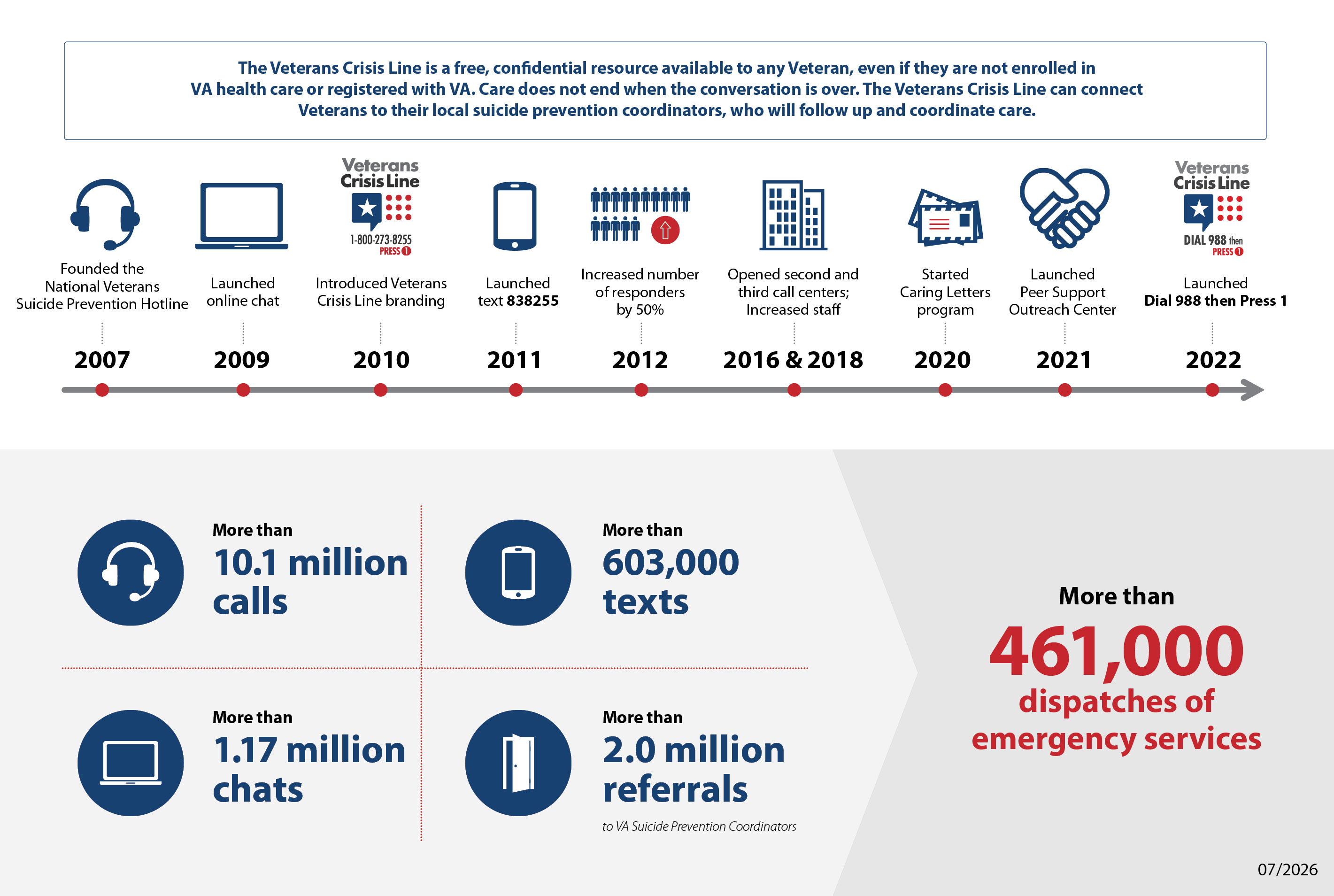 Timeline of Veterans Crisis Line from 2007–2022, showing more than 10.1 million calls, 1.17 million chats, 603,000 texts, 2.0 million referrals, and 461,000 emergency dispatches as of July 2026.